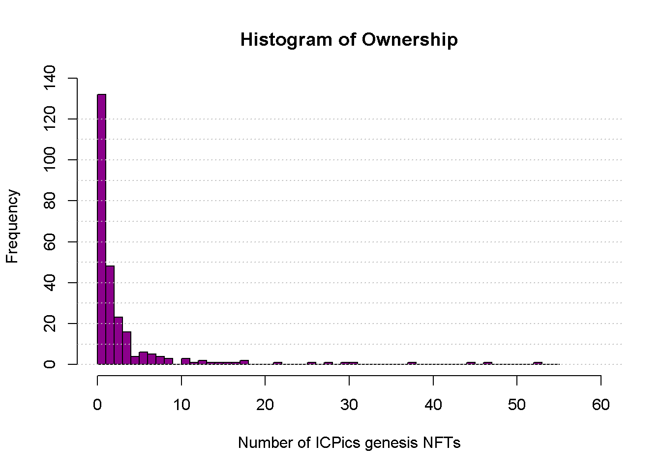 Frequency distribution of ICPics on snapshot date.
